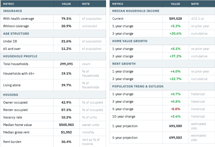 Granular data tables showing insurance coverage, household profile, housing, income, home value growth, and population projections